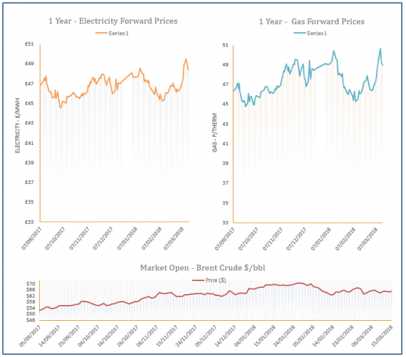 energy price graph - 15-03-2018