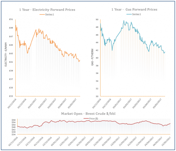energy price graph - 15-05-2017
