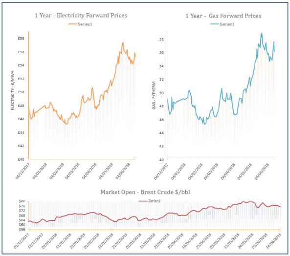 Energy Price Graph - 15-06-2018