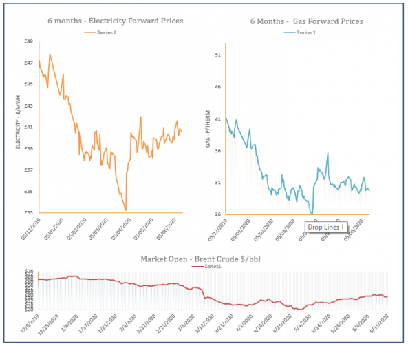 energy price graph - 15-06-2020