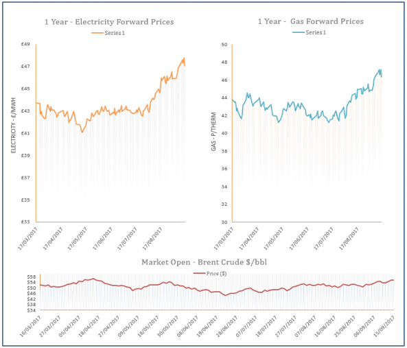 energy price graph - 15-09-2017
