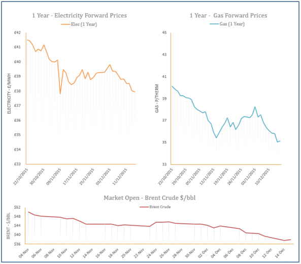 energy price graph - 15-11-2015