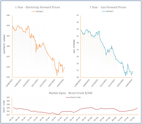 energy price graph - 16-01-2016