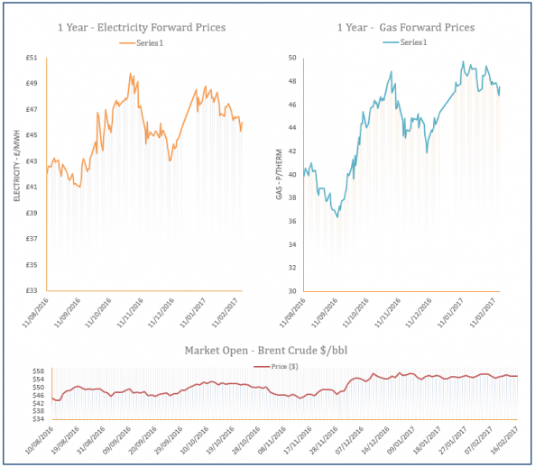 energy price graph - 16-02-2017