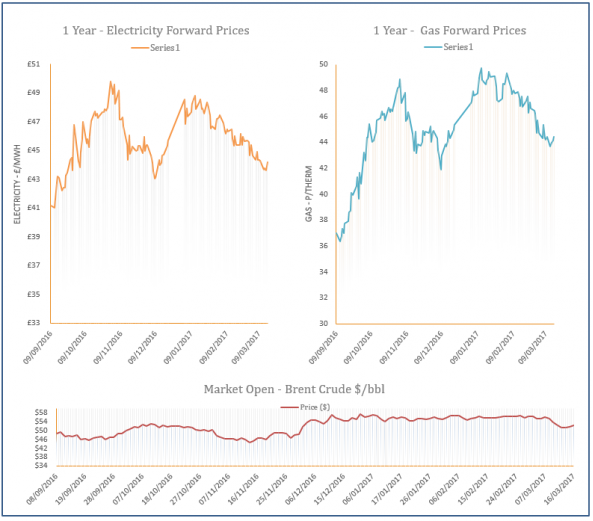 energy price graph - 16-03-2017