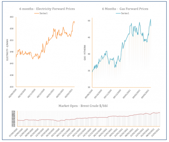 energy price graph - 16-03-2021