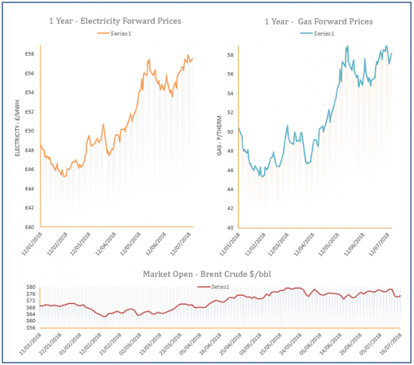 energy price graph - 16-07-2018