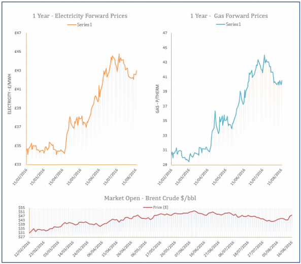 energy price graph - 16-08-2016