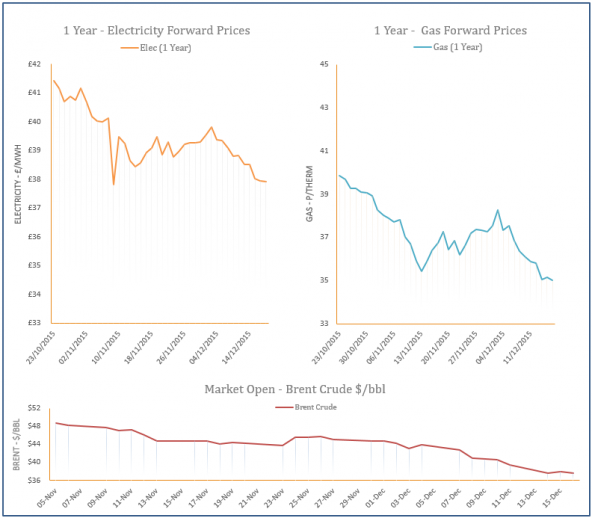 energy price graph - 16-12-2015