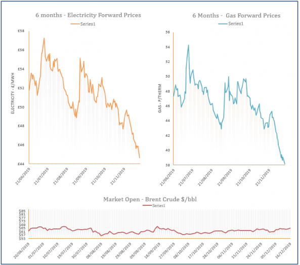energy price graph - 16-12-2019