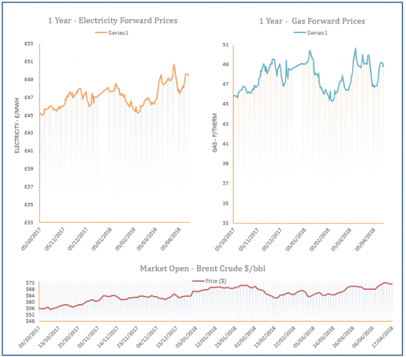 energy price graph - 17-04-2018