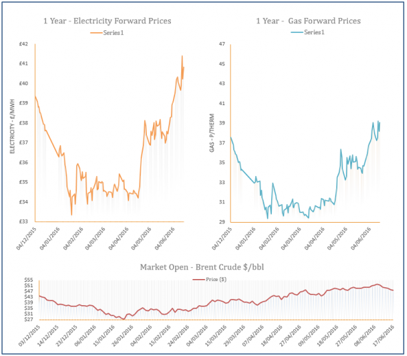 energy price graph - 17-06-2016