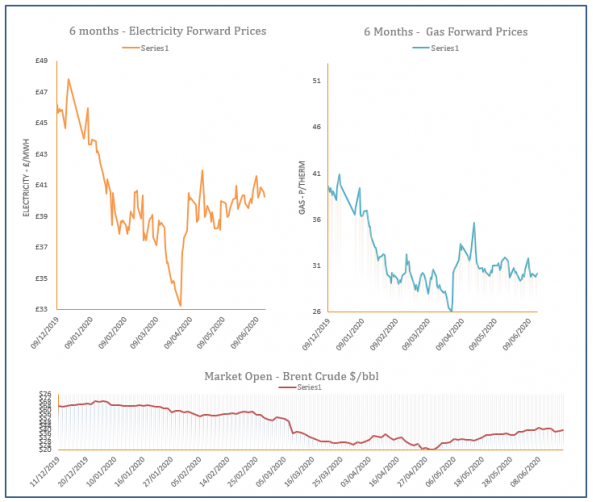 energy price graph - 17-06-2020
