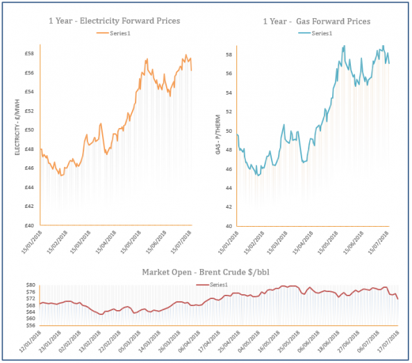 energy price graph - 17-07-2018