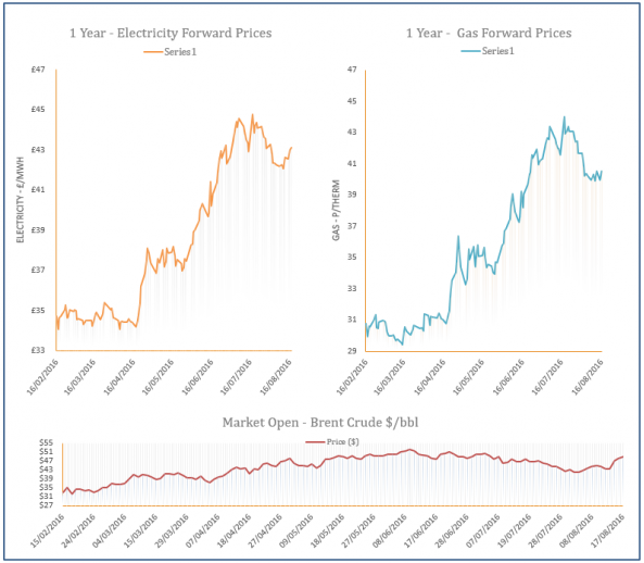 energy price graph - 17-08-2016