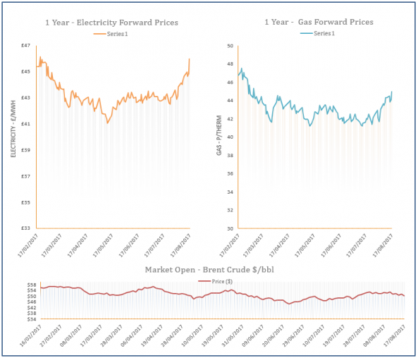 energy price graph - 17-08-2017