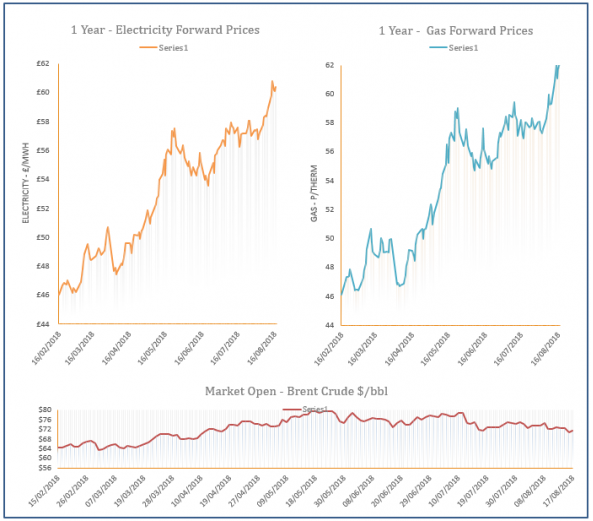 energy price graph - 17-08-2018