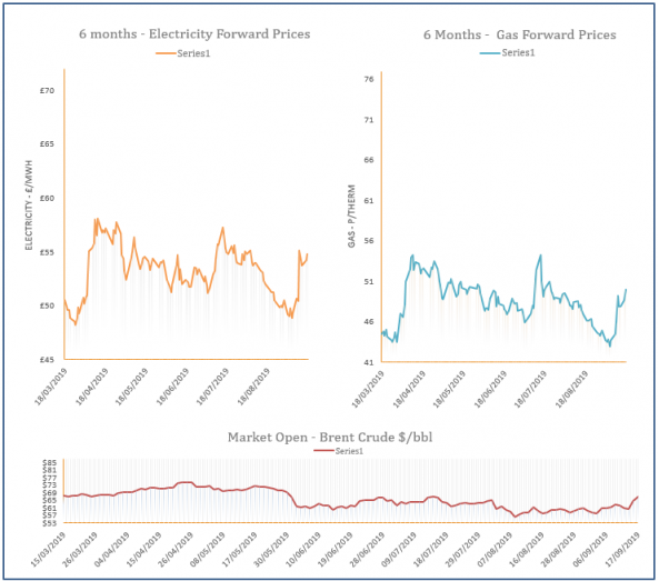 energy price graph - 17-09-2019