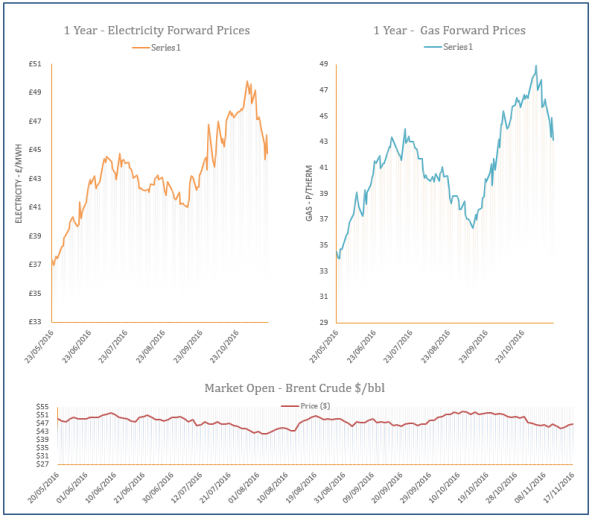 energy price graph - 17-11-2016