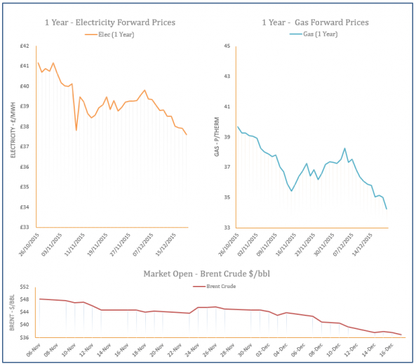 energy price graph - 17-12-2015