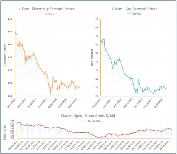 energy price graph - 18-04-2016