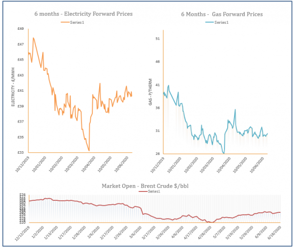 energy price graph - 18-06-2020