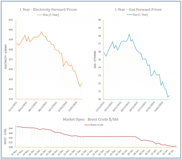 energy price graph - 19-01-2016