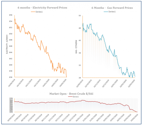 energy price graph - 19-03-2020