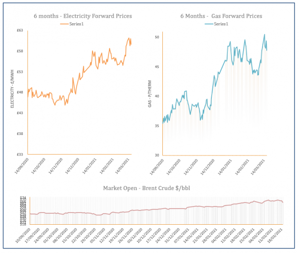 energy price graph - 19-03-2021