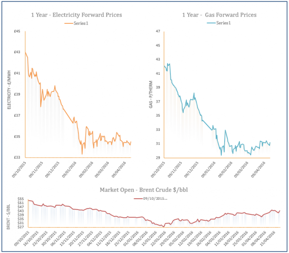 energy price graph - 19-04-2016