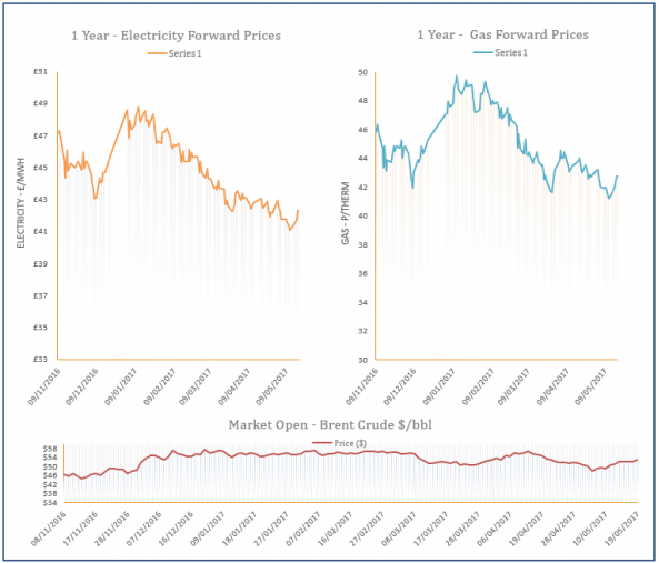 energy price graph - 19-05-2017
