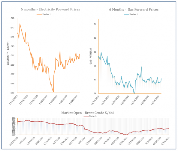 energy price graph - 19-06-2020
