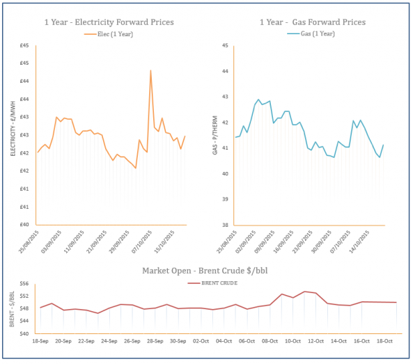 energy price graph - 19-10-2015