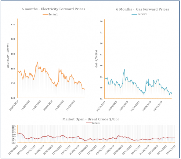 energy price graph - 19-11-2019