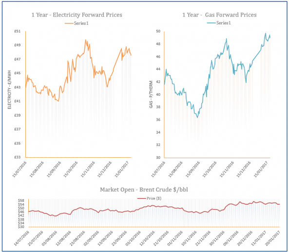 energy price graph - 20-01-2017