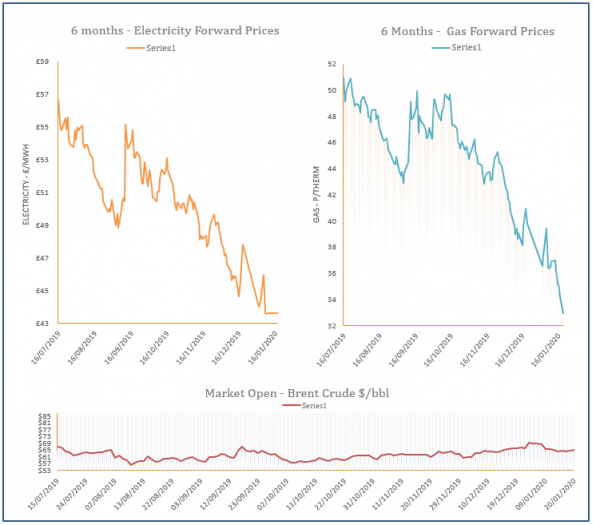 energy price graph - 20-01-2020
