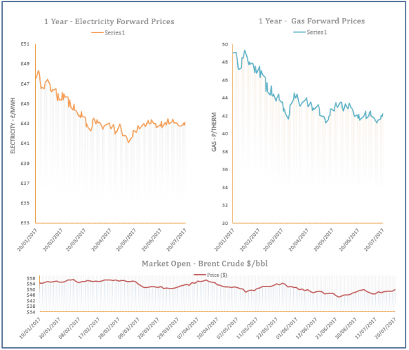 energy price graph - 20-07-2017