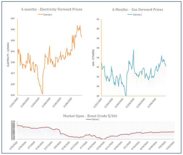 energy price graph  - 20-07-2020