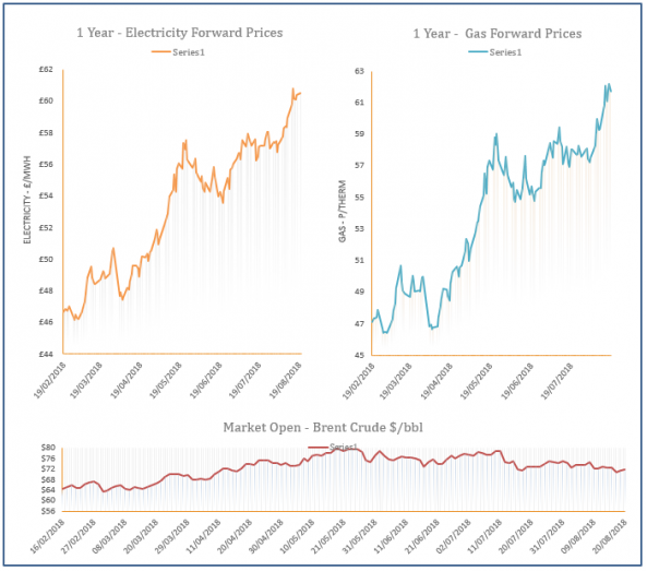 energy price graph - 20-08-2018