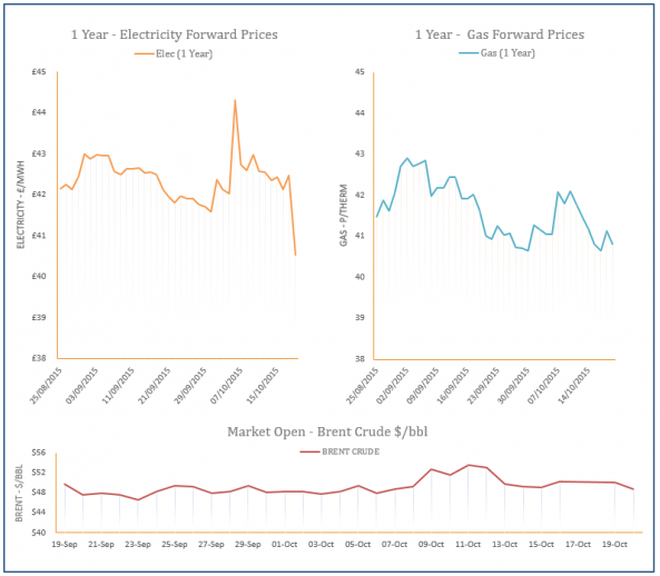 energy price graph - 20-10-2015