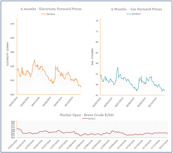 energy price graph - 20-11-2019