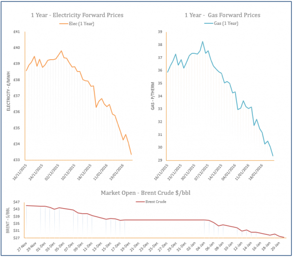 energy price graph - 21-01-2016