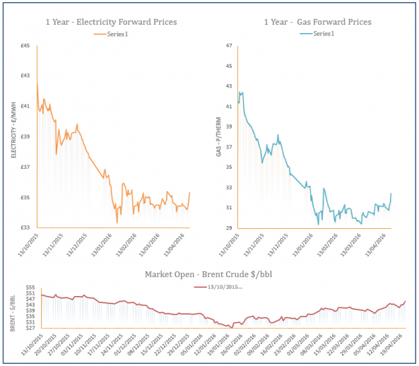 energy price graph - 21-04-2016