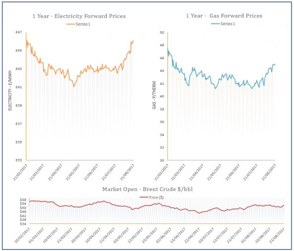 energy price graph - 21-08-2017