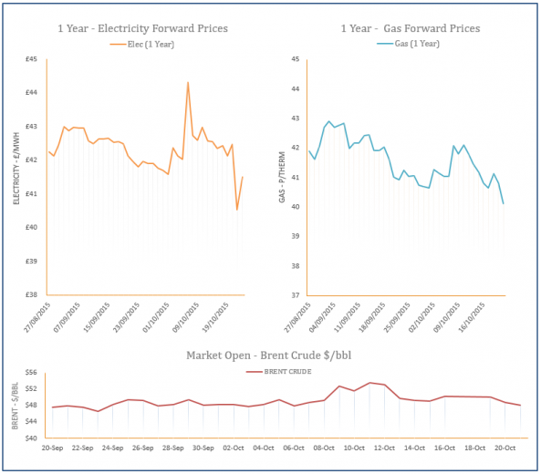 energy price graph -21-10-2015