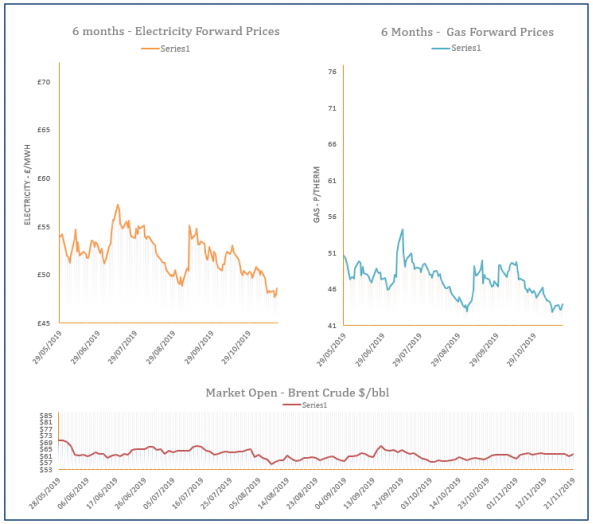 energy price graph - 21-11-2019