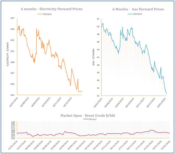 energy price graph - 22-01-2020