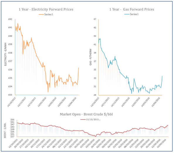 energy price graph - 22-04-2016