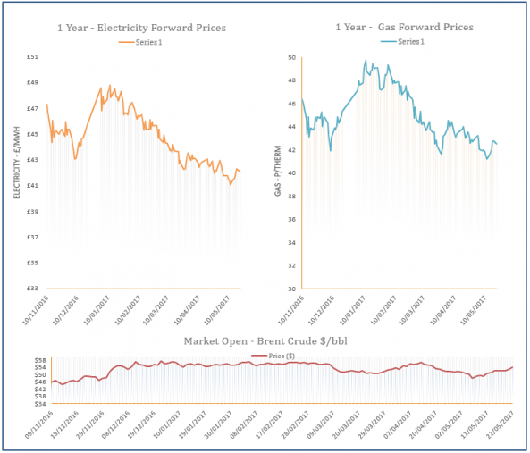 energy price graph - 22-05-2017