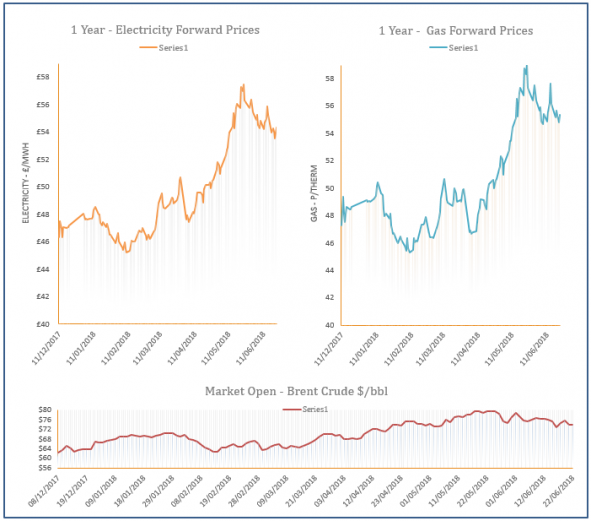 energy price graph - 22-06-2018
